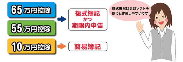 複式簿記と簡易簿記の違い