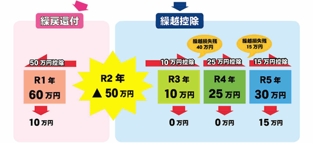 繰戻還付と繰越控除