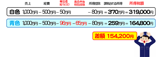 所得税額の差額計算